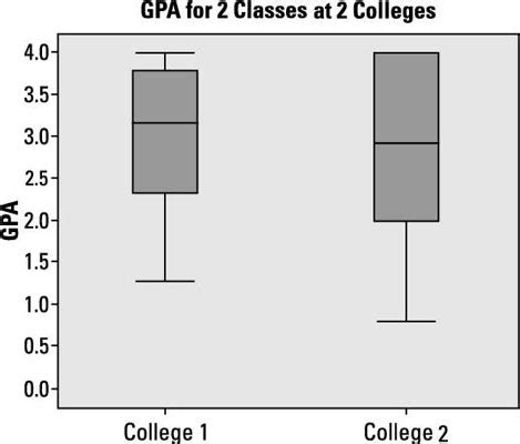 compare the distribution box plots|understanding box plots for dummies.